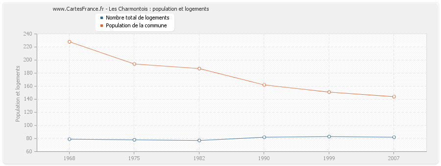 Les Charmontois : population et logements